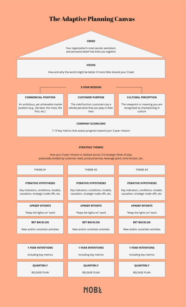 The Adaptive Planning Canvas serves as a living representations of the organization, replacing the five-year plan