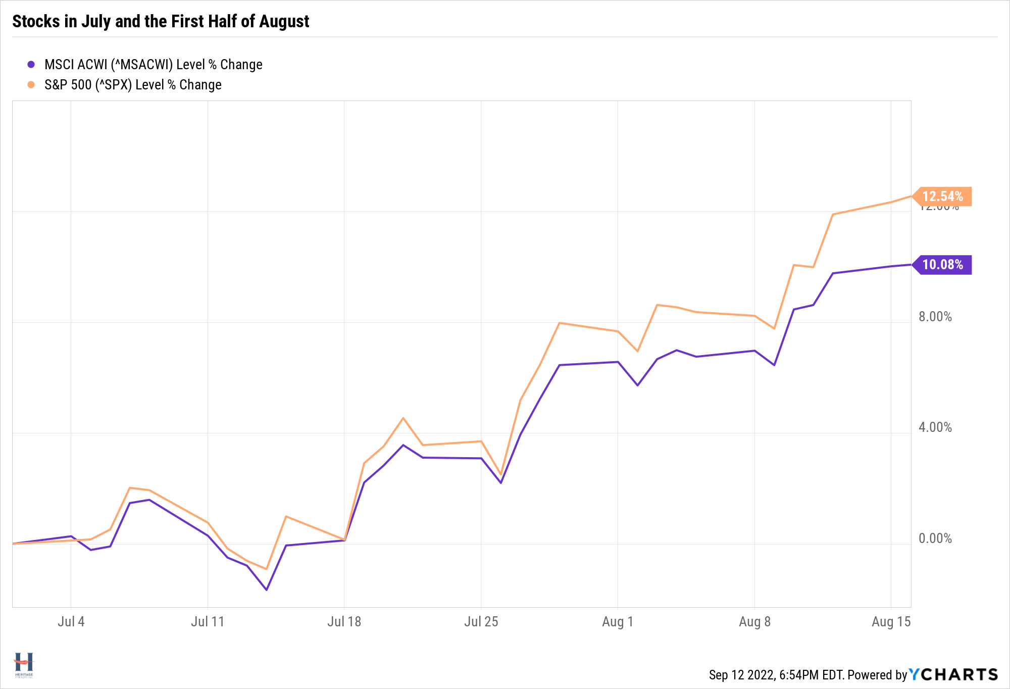 Stocks in July and First Half of August