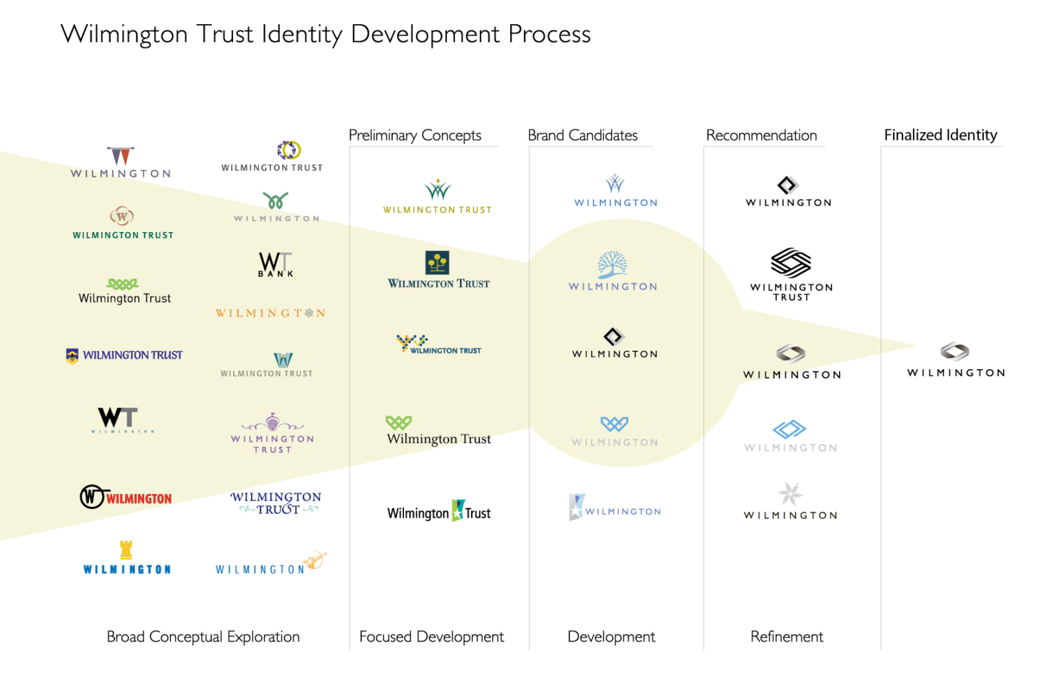 Corporate rebranding Financial services branding Wilmington Trust case study AgencyBEL branding project Incremental rebrand strategy Modernized brand identity FutureBrand collaboration Emotional branding Brand consistency Commemorative brand materials #BrandIdentity #LogoCreation #VisualDesign #Entrepreneurship #BrandStrategy #DigitalMarketing