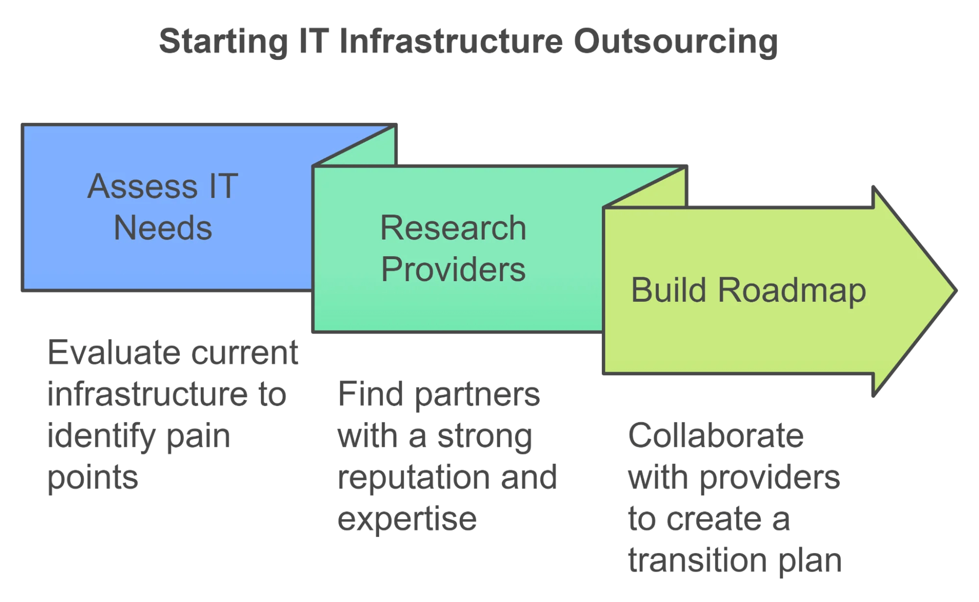IT Infrastructure Outsourcing