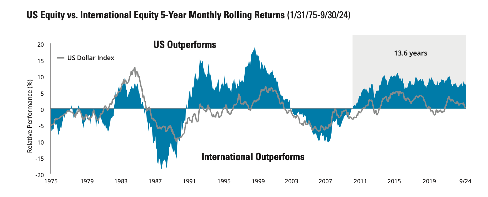 Image showing Source: Hartford Funds &ndash;&nbsp;US and International Markets Have Moved in Cycles