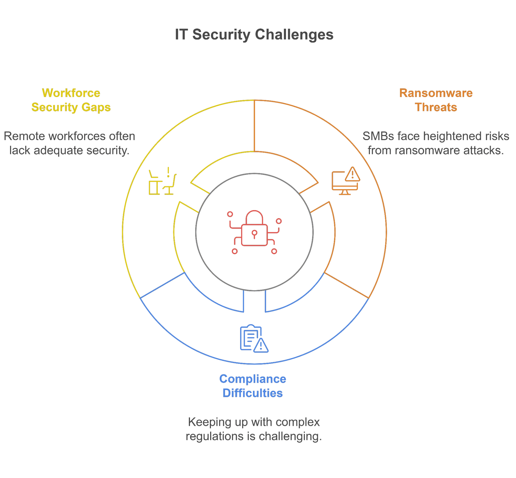 IT Managed Services Provider Challenges