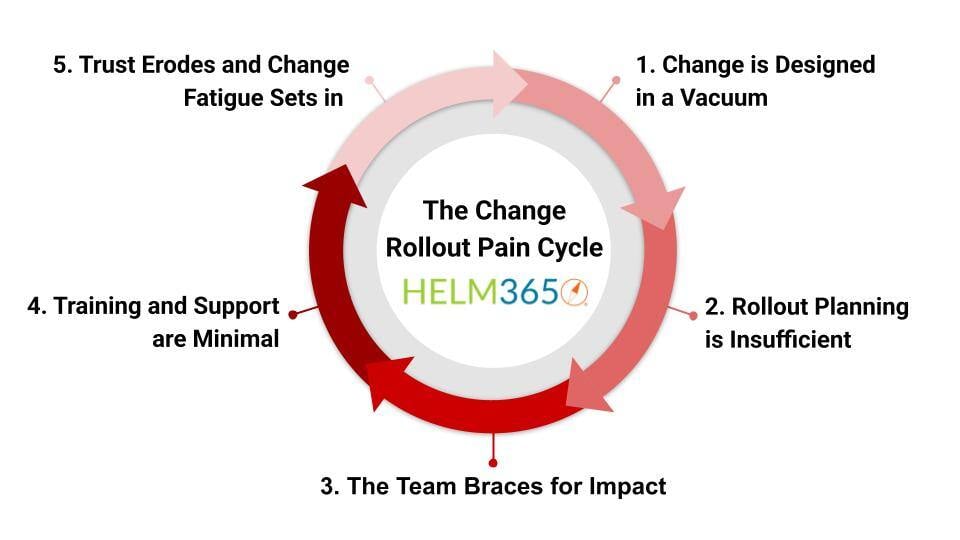 The Change Rollout Pain Cycle