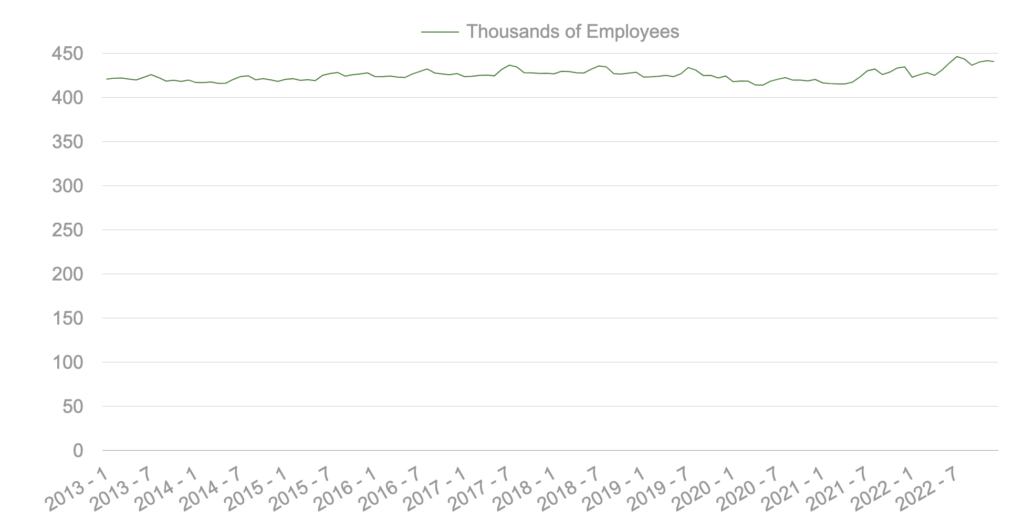 Employment by investment banking and securities intermediation increases