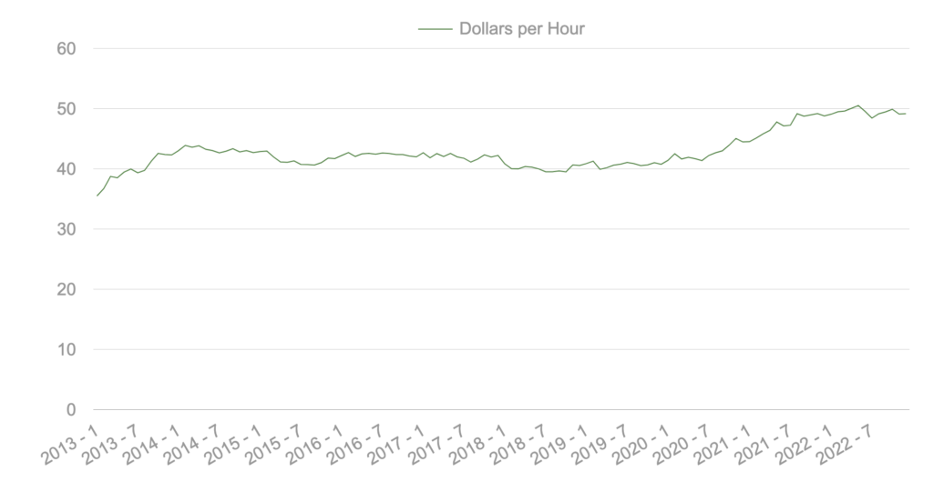 Wages at investment banking and securities intermediation rise