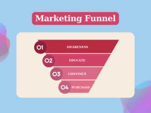 Marketing Funnel, Awareness, Educate, Convince, Purchase