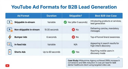 YouTube Ad Formats for B2B Lead Generation Comparison