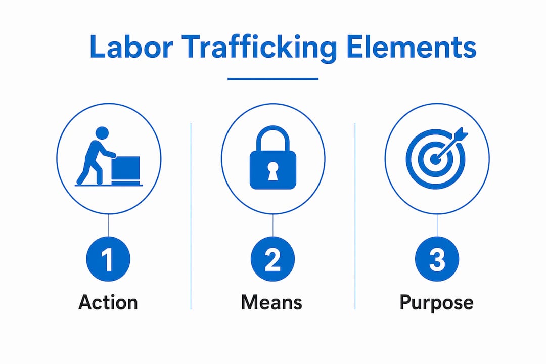 Infographic illustrating three essential elements of labor trafficking