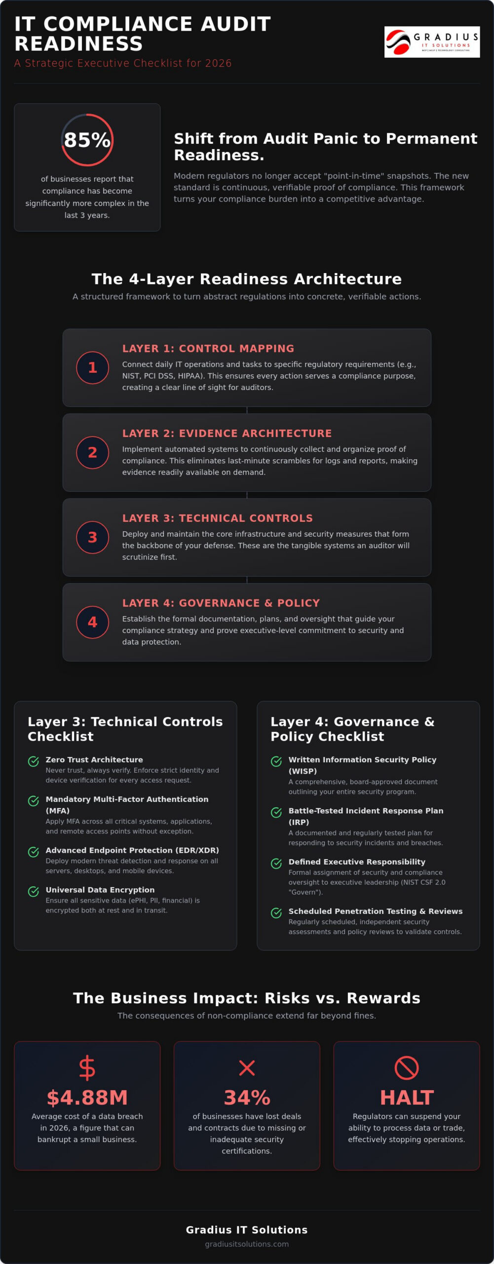 IT Compliance Audit Readiness: The 2026 Executive Checklist