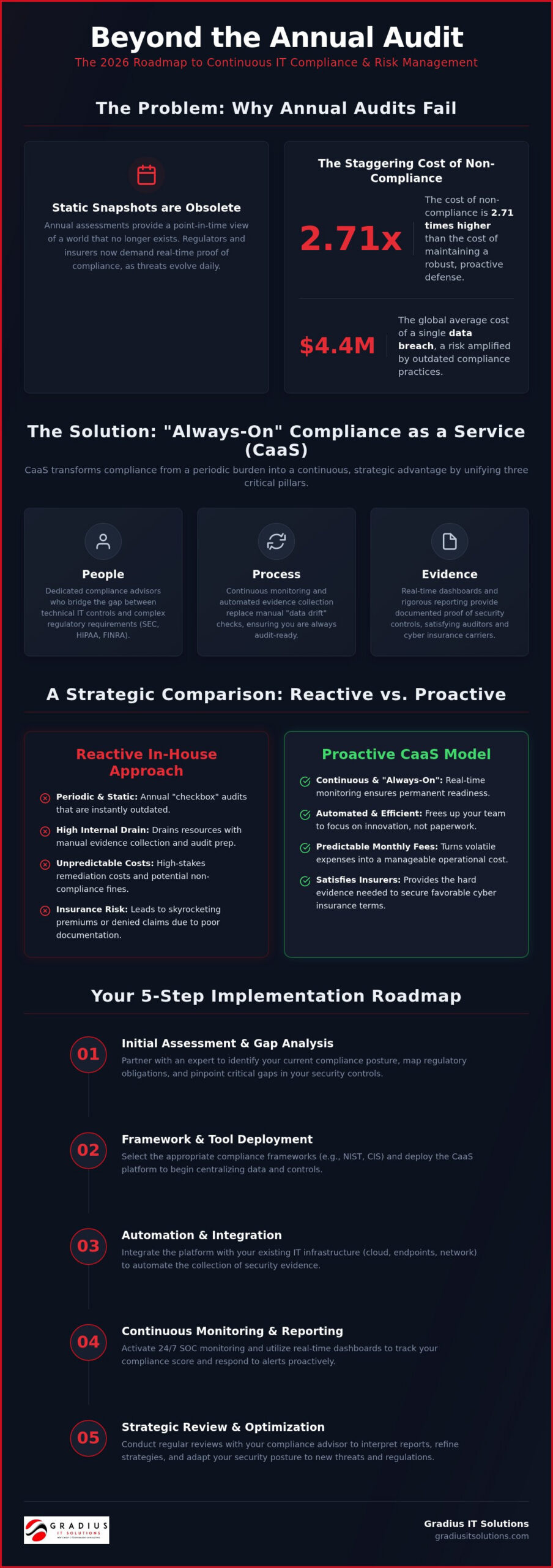 IT Risk Assessment Services: The 2026 Executive Guide to Continuous Compliance 1 IT Risk Assessment Services: The 2026 Executive Guide to Continuous Compliance