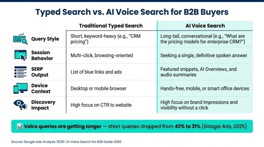 Typed Search vs. AI Voice Search: B2B Buyer Behavior Compared